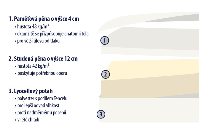 Pohodlná matrace Atlantis s paměťovou pěnou