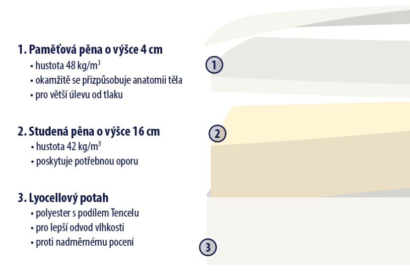 Pohodlná matrace Atlantis Plus s paměťovou pěnou